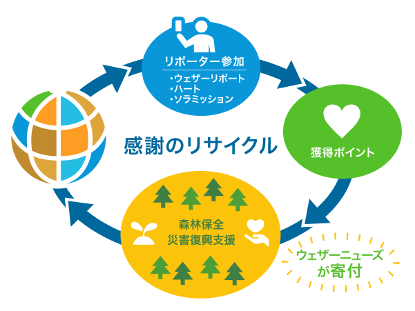 感謝のリサイクル