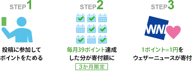 STEP1 投稿に参加してポイントをためる STEP2 毎月39ポイント達成した分が寄付額に（期間は3か月） STEP3 1ポイント=1円をウェザーニュースが寄付